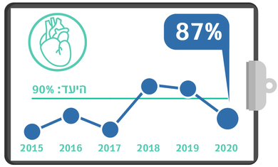 רף מדדי איכות שנתי - צנתור לבבי תוך 90 דקות