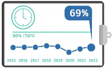 שחרור מאשפוז עד 16:00, מדדי איכות 2022, רבעון 3