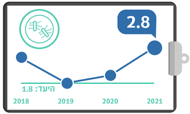 גרף מדדי איכות - הידבקות בחיידק CDI
