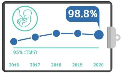 גרף מדדי איכות רבעון 4 - מתן סטרואידים לאישה בסיכון ללידת פג
