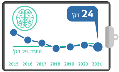 גרף מדדי איכות - בדיקת CT מוח בשבץ
