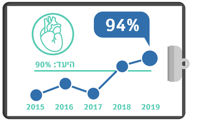 גרף מדדי איכות צנתור לבבי תוך 90 דקות רבעון 1 2019
