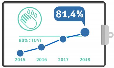 גרף מדדי איכות - הקפדה של הצוות על חיטוי ידיים
