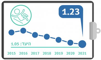 גרף מדדי איכות שנתי - מספר נפילות באשפוז 