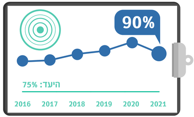 גרף מדדי איכות שנתי - טיפול יעיל בכאב