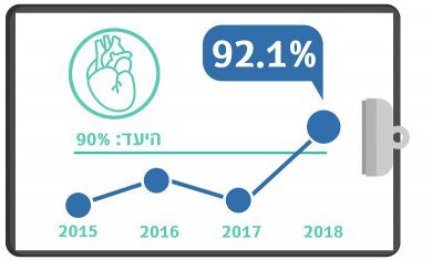 גרף מדדי איכות צנתור לבבי תוך 90 דקות