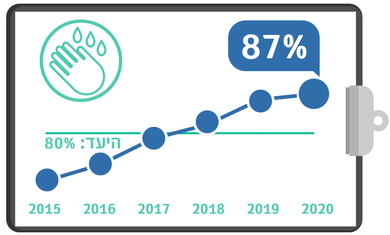 גרף מדדי איכות רבעון 4 - ידיים