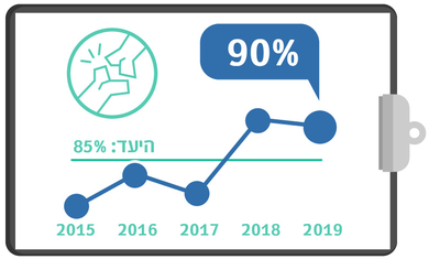 גרף מדדי איכות ניתוח שבר בצוואר הירך רבעון 1 2019