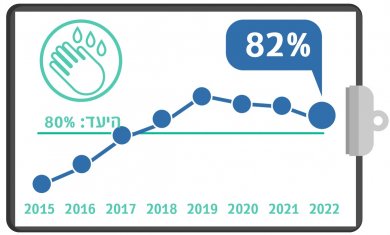 מדדי איכות 2022 - חיטוי ידיים של הצוות 
