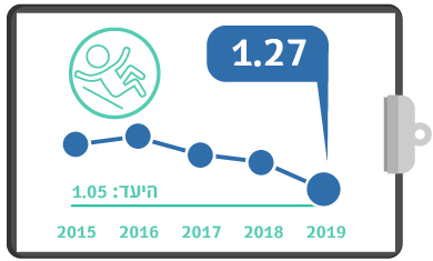 גרף מדדי איכות - מספר נפילות באשפוז רבעון 4 2019