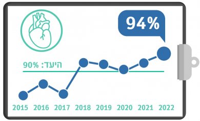 צנתור לב בתוך 90 דקות, רבעון שלישי, 2022