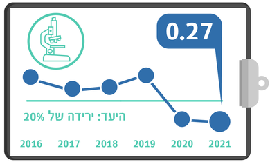 גרף מדדי איכות - הידבקות בחיידק עמיד מסוג CRE-CPE