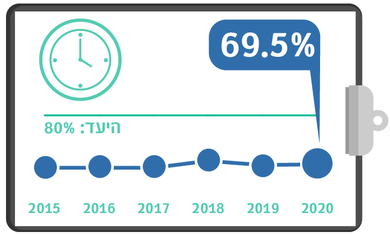 גרף מדדי איכות - שחרור מאשפווז עד השעה 16:00 רבעון 2 2020