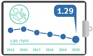 גרף מדדי איכות רבעון 4 - נפילות באשפוז