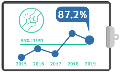 גרף מדדי איכות ניתוח שבר בצוואר הירך רבעון 3 2019