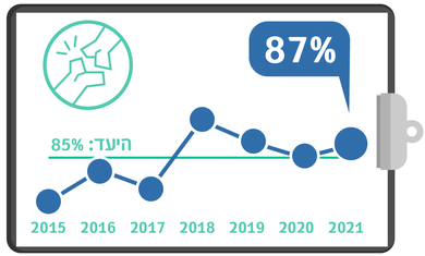 גרף מדדי איכות 2021  שבר צוואר הירך