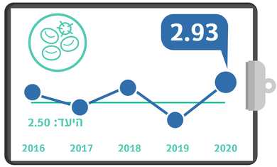גרף מדדי איכות רבעון 4 - ספסיס מצנתר מרכזי