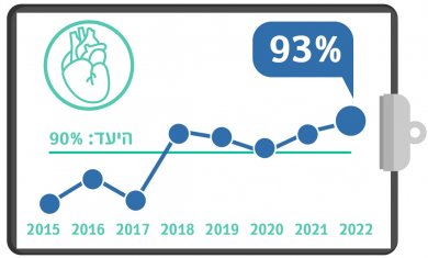 מדדי איכות 2022 - צנתור לב בתוך 90 דקות 