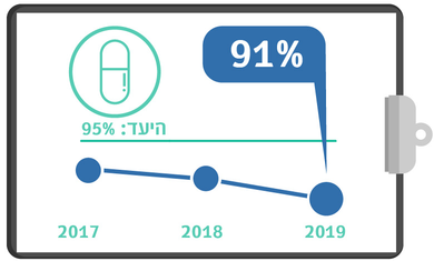 גרף מדד ססטינים רבעון 1 2019