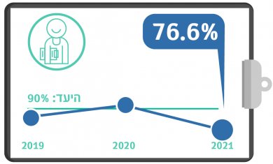 גרף מדדי איכות רבעון 1 - מפגש עם צוות סיעודי בשיקום תוך 96 שעות