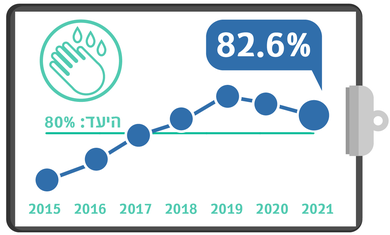 גרף מדדי איכות - הקפדה של הצוות על חיטוי ידיים2021