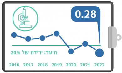הידבקות בחיידק העמיד CRE-CPE, רבעון שלישי, 2022