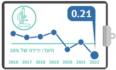הידבקות בחיידק העמיד CRE-CPE, רבעון שני, 2022