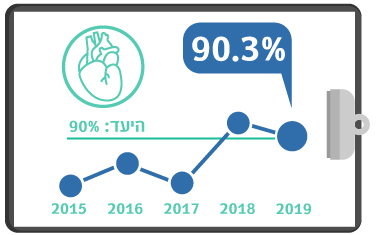 גרף מדדי איכות צנתור לבבי תוך 90 דקות רבעון 2 2019