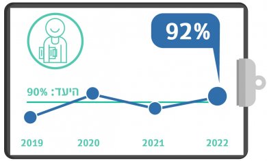 מפגש עם צוות סיעודי בכיר בשיקום בתוך 72 שעות, רבעון שלישי, 2022