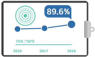 גרף מדדי איכות טיפול יעיל בכאב
