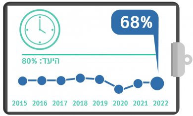 מדדי איכות 2022 - שחרור מאשפוז עד 16:00