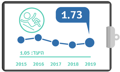 גרף מדדי איכות - מספר נפילות באשפוז רבעון 3 2019