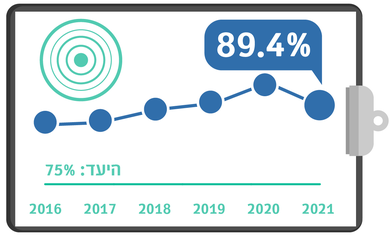 גרף מדדי איכות שנתי - טיפול יעיל בכאב