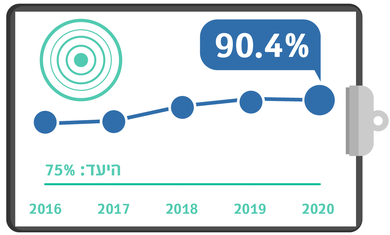 גרף מדדי איכות רבעון 4 - כאב