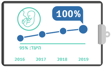 גרף מדדי איכות מתן סטרואידים לאישה בלידת פג רבעון 4 2019