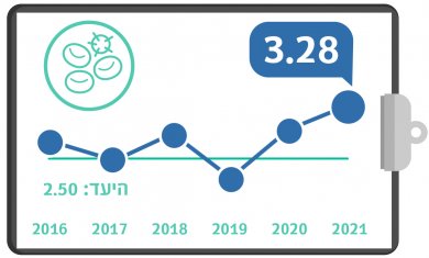 גרף מדדי איכות שנתי - ספסיס מצנתר מרכזי