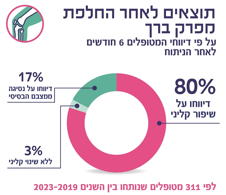 תוצאים לאחר החלפת מפרק ברך