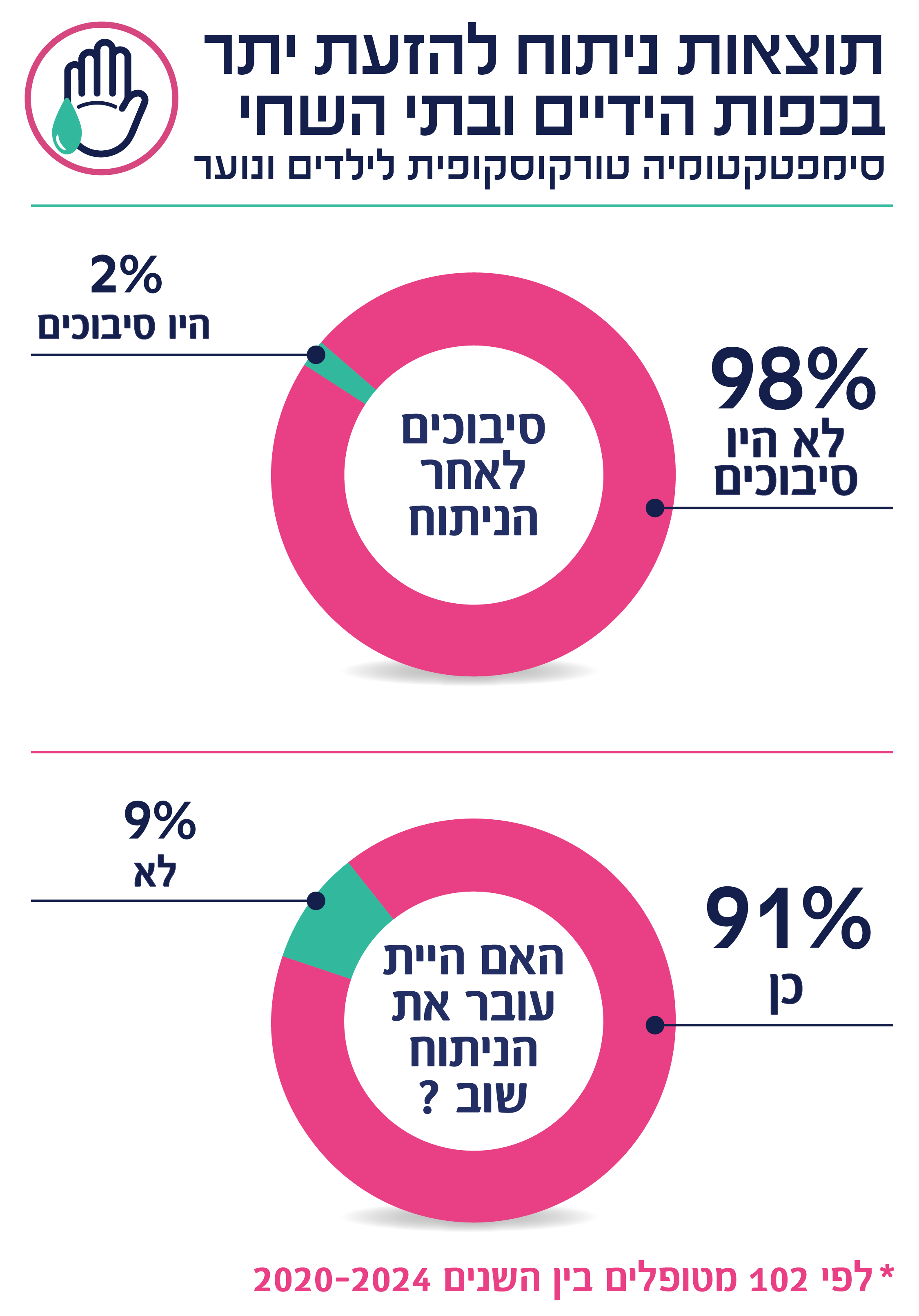 תוצאות ניתוח להזעת יתר