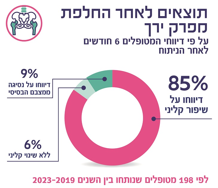 תוצאים לאחר החלפת מפרק ירך